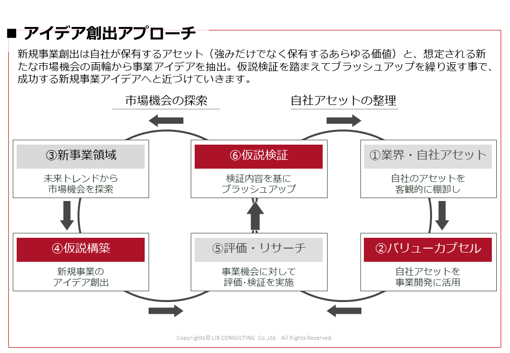 新規事業開発コンサルティング リブ コンサルティング