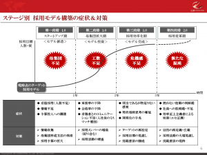 中途採用 採用戦略策定 採用の仕組み化コンサルティング リブ コンサルティング