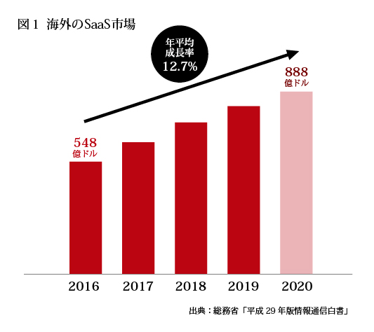 急成長するsaas市場は 法人営業がカギ Ceo未来アジェンダ リブ コンサルティング