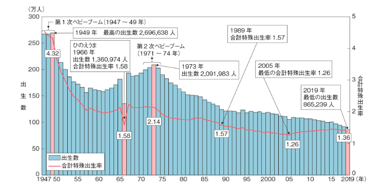 出生数、合計特殊出生率の推移