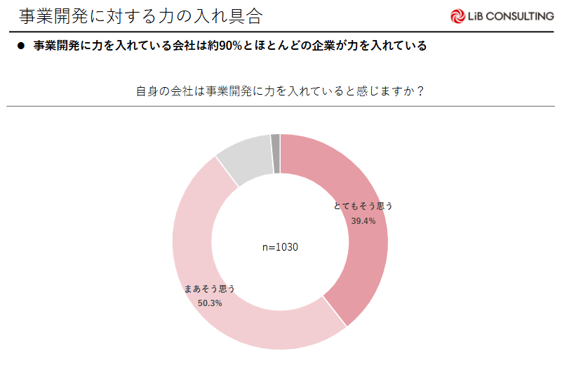 事業開発に対する力の入れ具合