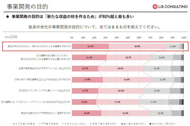 事業開発の目的