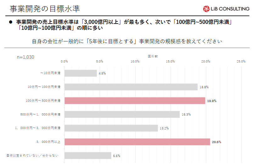 事業開発の目標水準