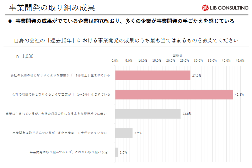 事業開発の取り組み成果