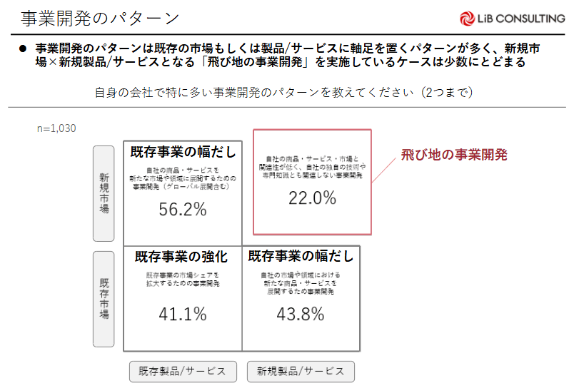 事業開発のパターン