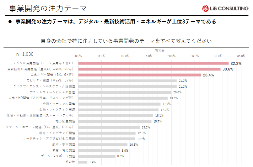 事業開発の注力テーマ