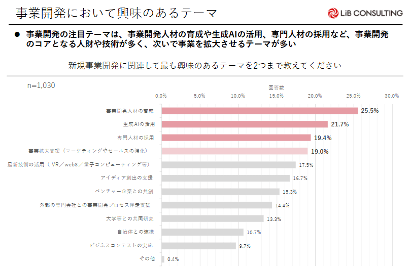 事業開発において興味のあるテーマ