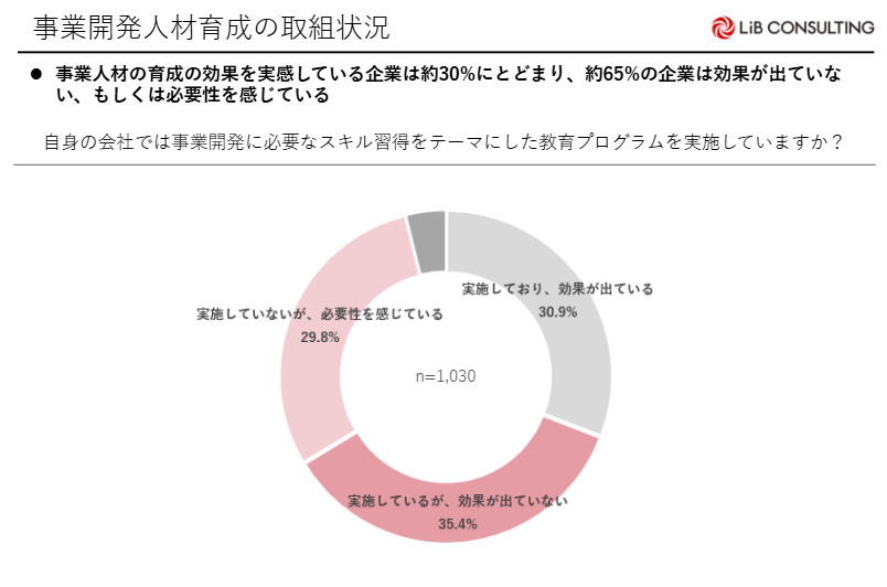 事業開発人材育成の取り組み状況