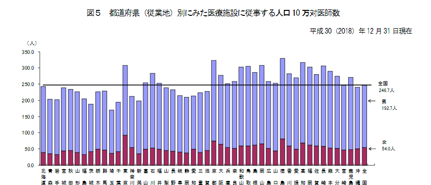 人口10万人あたりの医師の数（都道府県別）