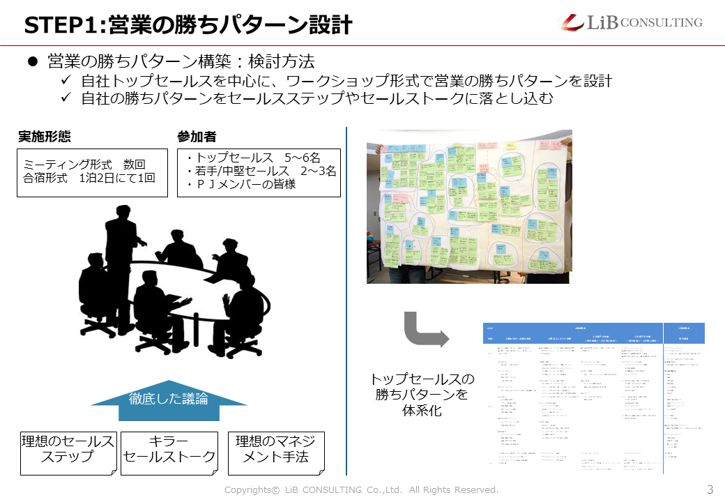 営業組織のハンズオン型改革支援プロジェクト Case リブ コンサルティング