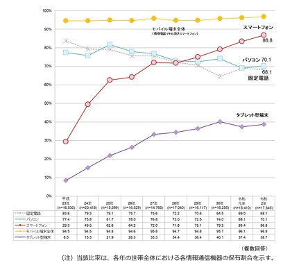 情報通信機器の保有割合の推移