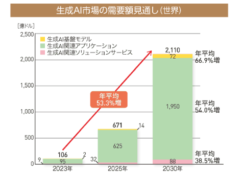 生成AI市場の需要額見通し（世界）