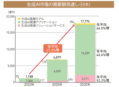 生成AI市場の需要額見通し（日本）