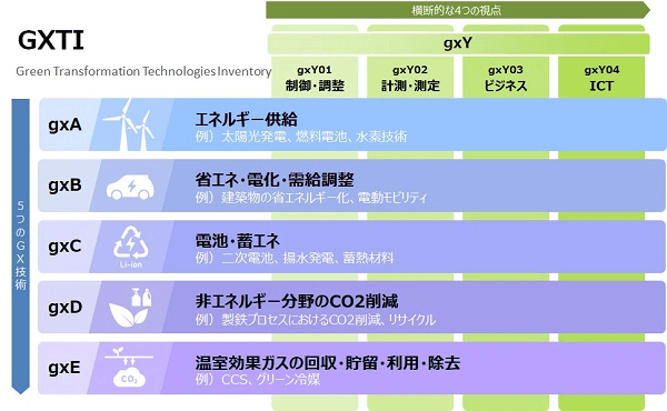 GX技術区分表