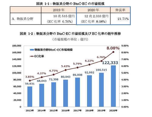 物販系分野のBtoC・EC市場規模およびEC化率の経年推移