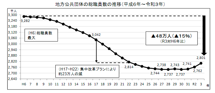 地方公共団体の総職員数の推移