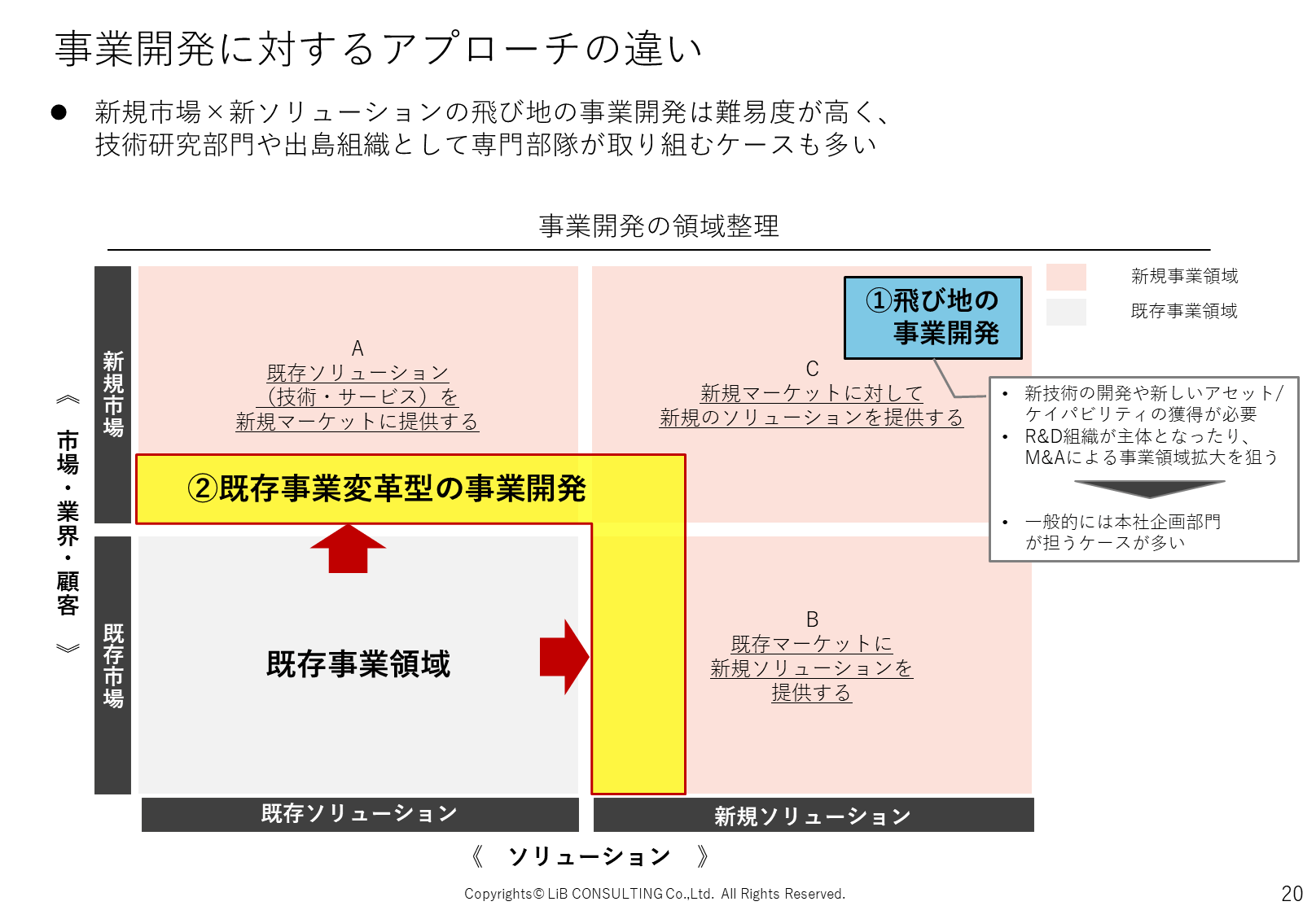 事業開発の領域整理