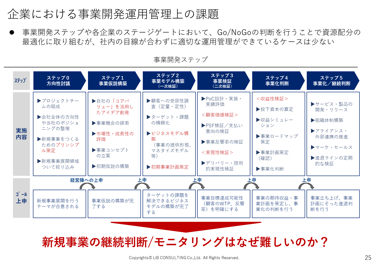 企業における事業開発運用管理上の課題