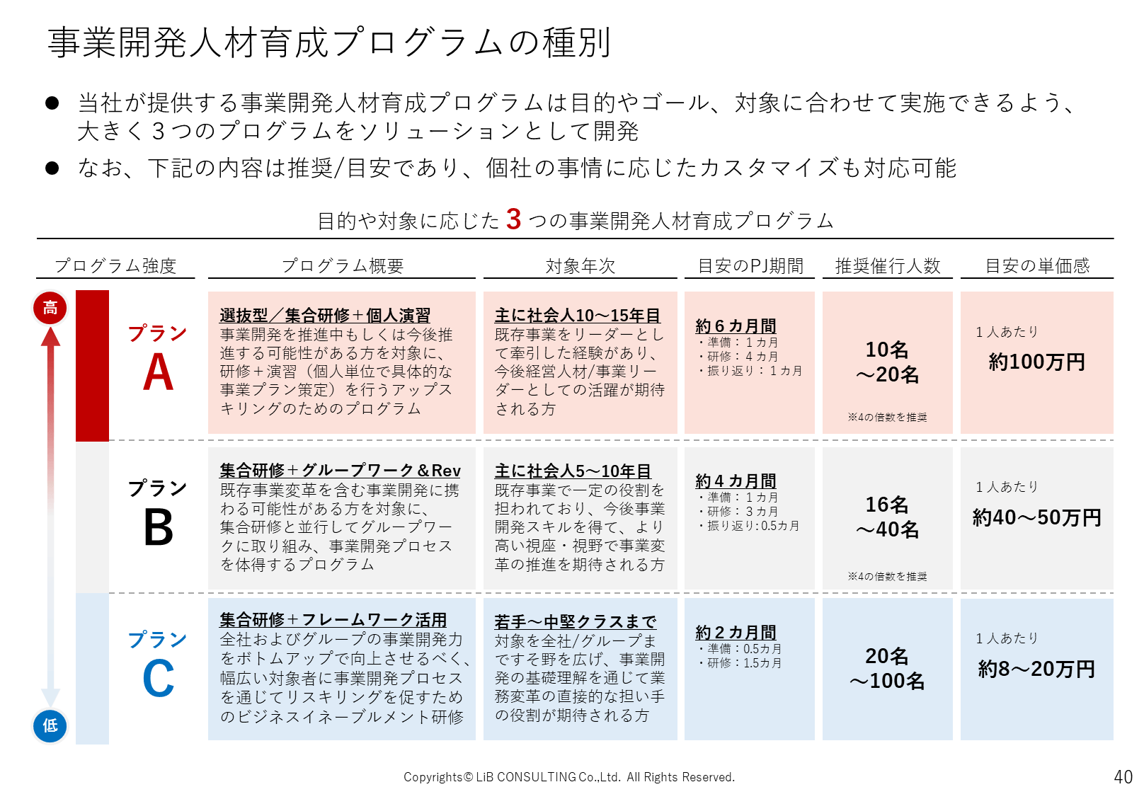 事業開発人材育成プログラムの種別