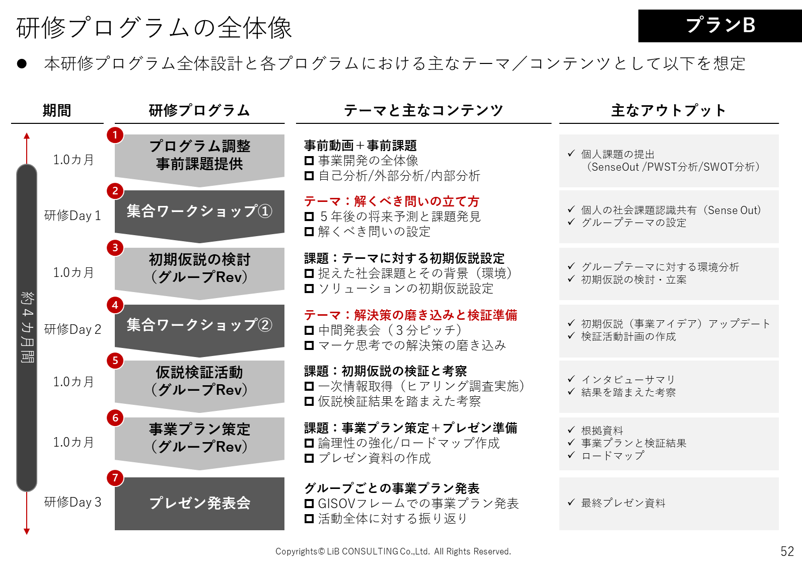 プランB：研修プログラムの全体像