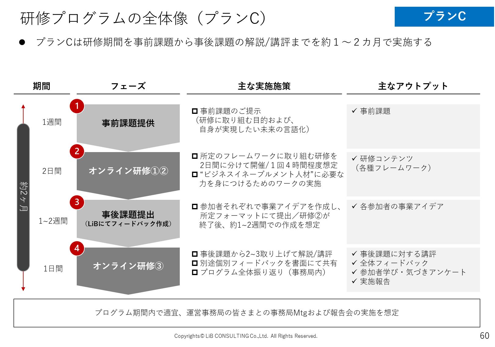 プランC：研修プログラムの全体像