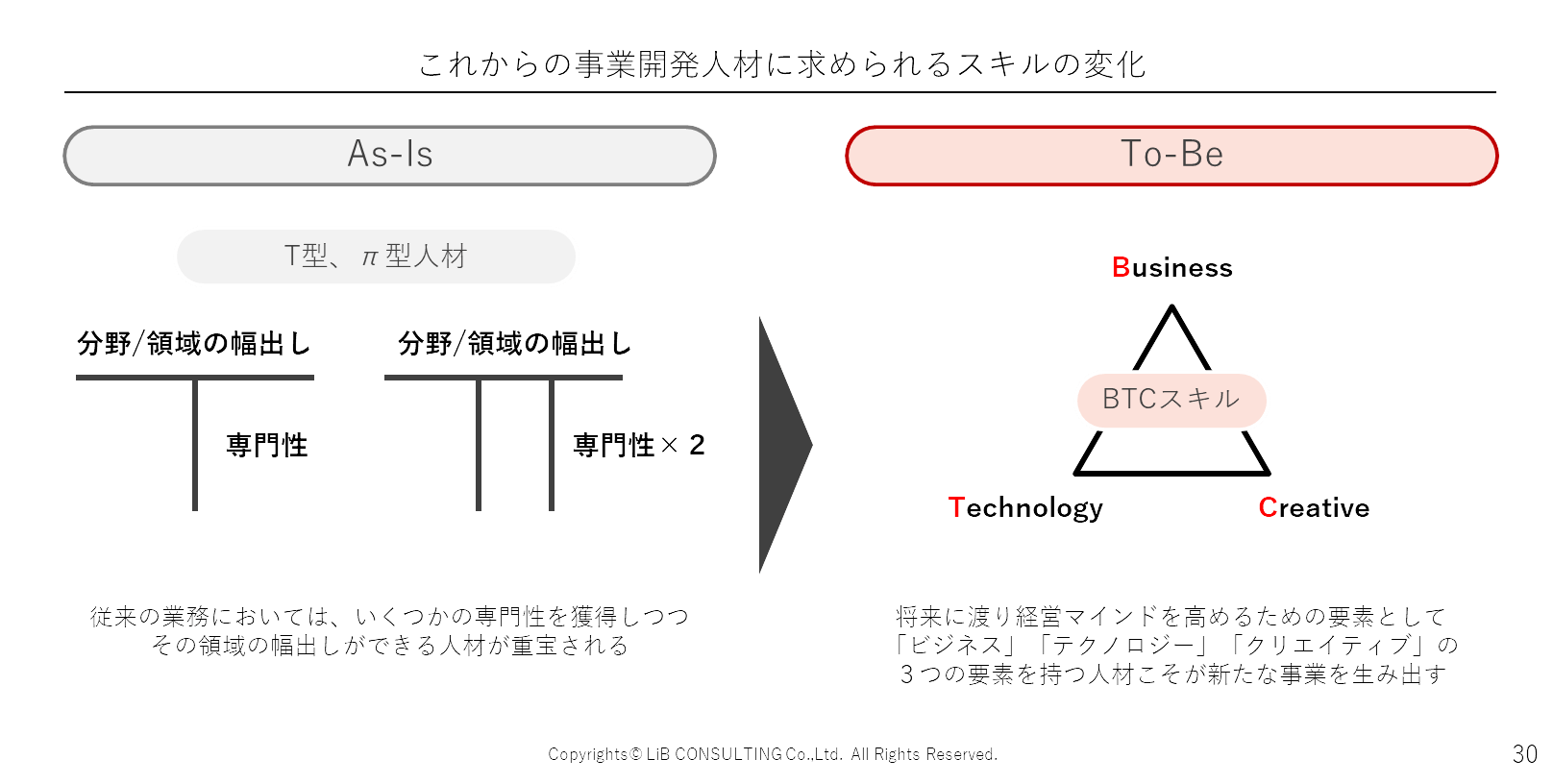 これからの事業開発人材に求められるスキルの変化