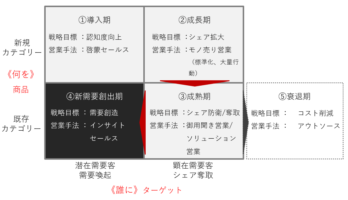 プロダクトライフサイクル×求められるセールス手法