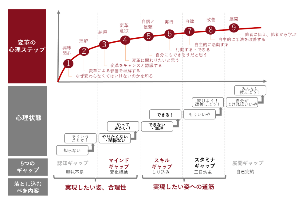 変革の9ステップ