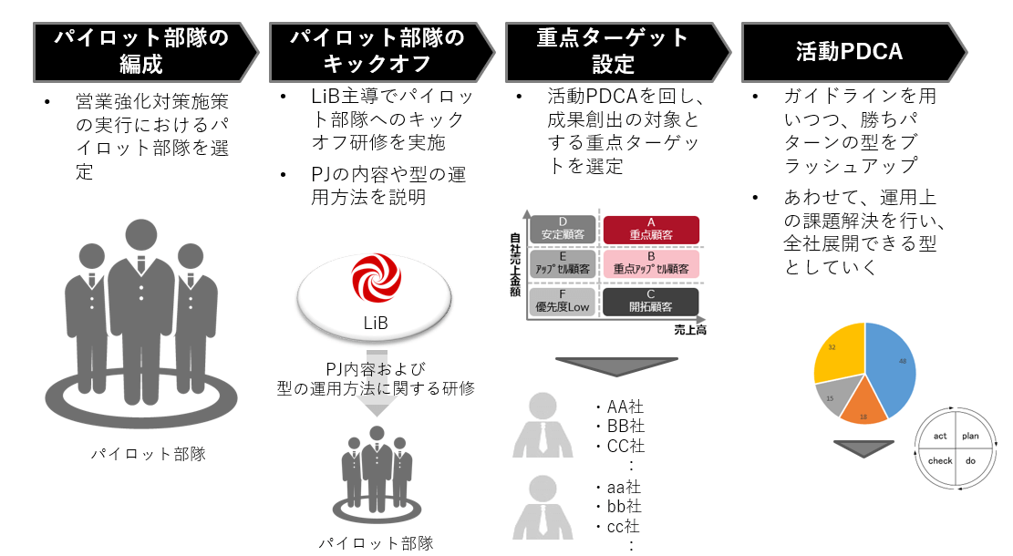 パイロットチームの組成による段階的展開