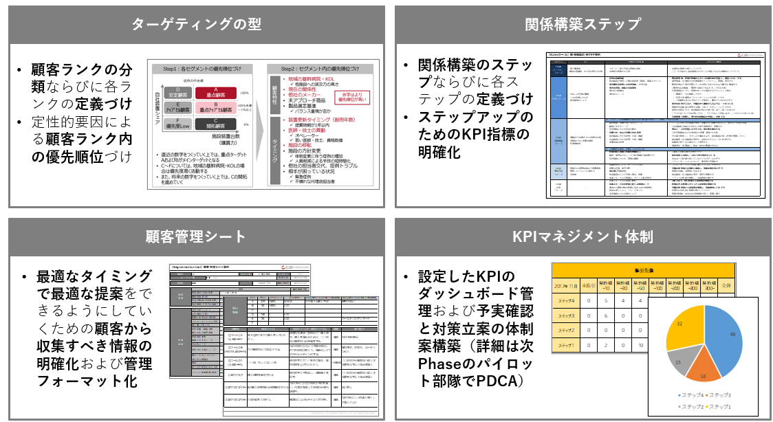 営業の型のアウトプット例