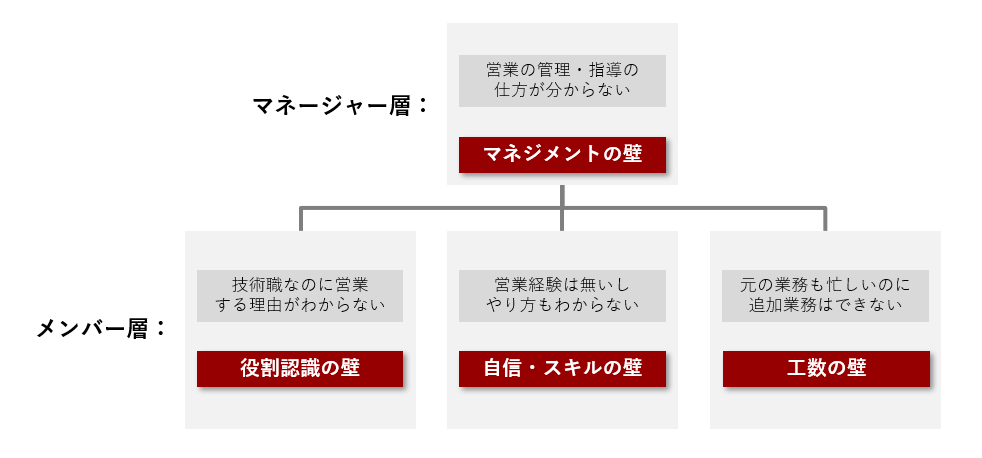 サポート職・技術職の営業化の難しさ