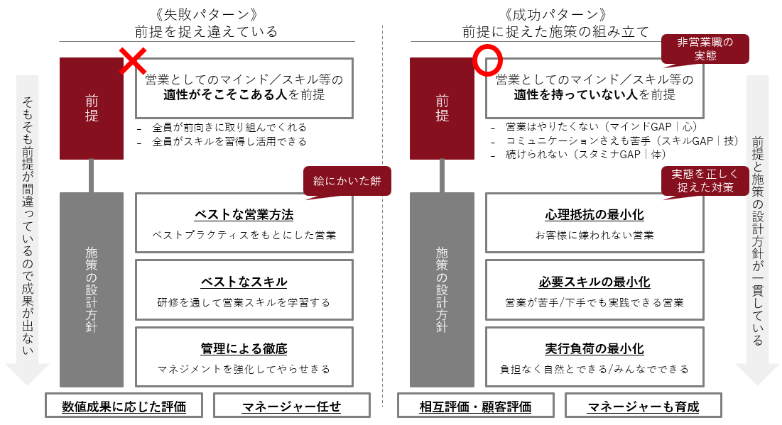 サポート職・技術職を動かすためのポイント