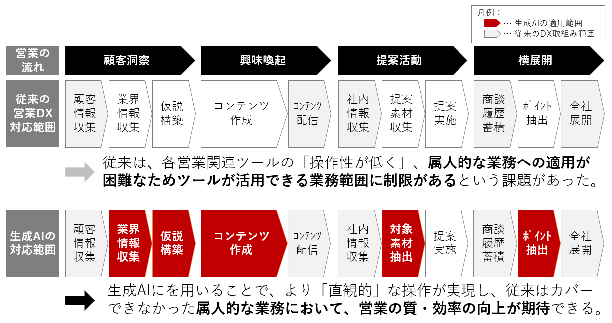 生成AIの対応範囲