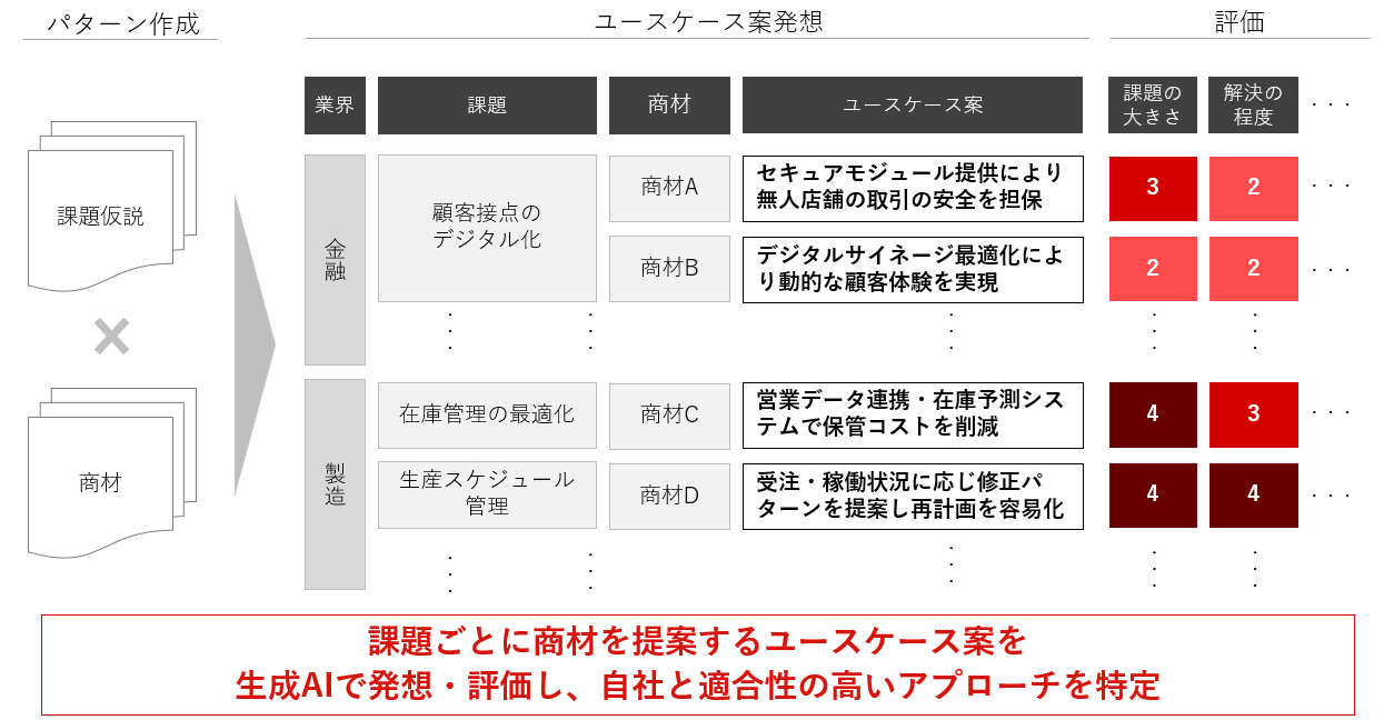 仮説構築（ユースケース案の発想）イメージ