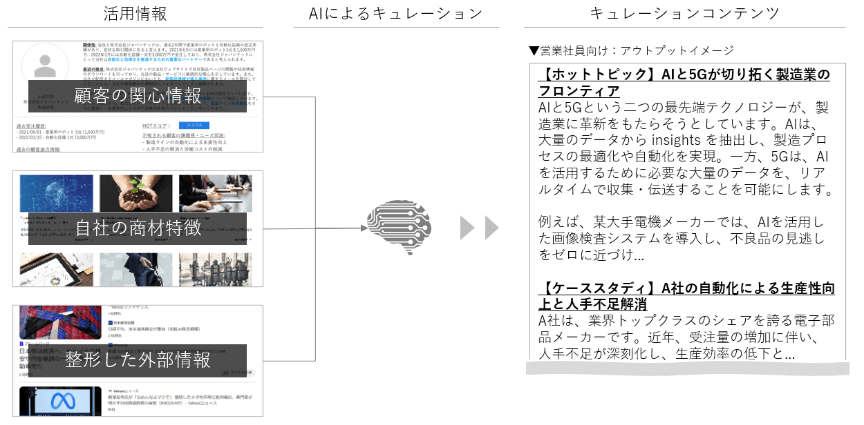 興味喚起コンテンツの自動生成イメージ