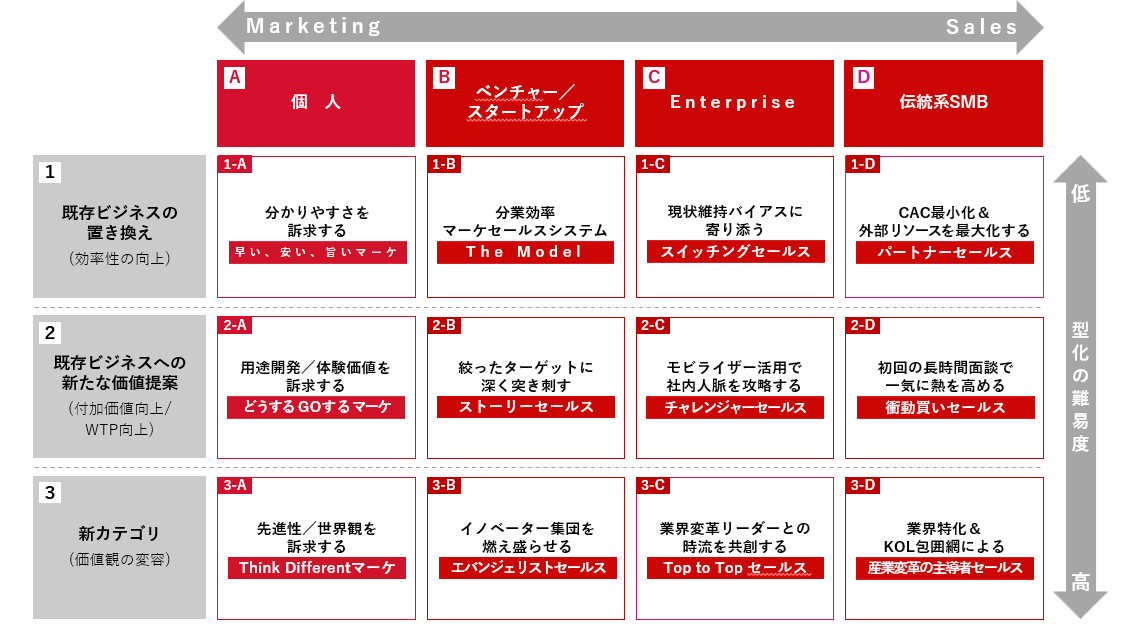 商材×顧客特性に応じた営業の型