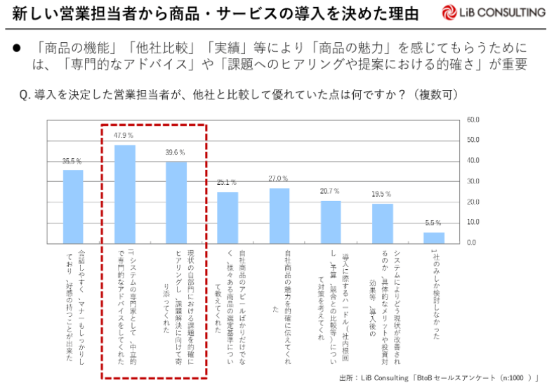 新規開拓営業の自社体制強化コンサルティング