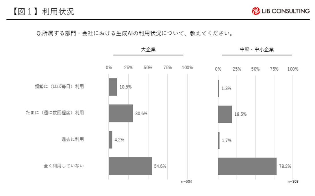 生成AIの利用状況