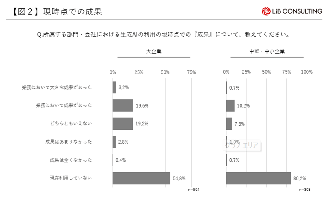 現時点での生成AIの成果