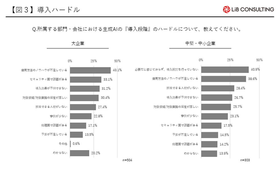 生成AIの導入ハードル