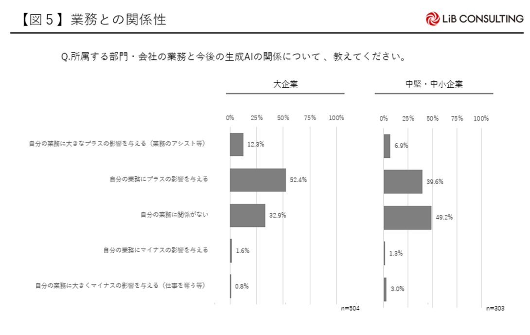 生成AIと業務との関係性