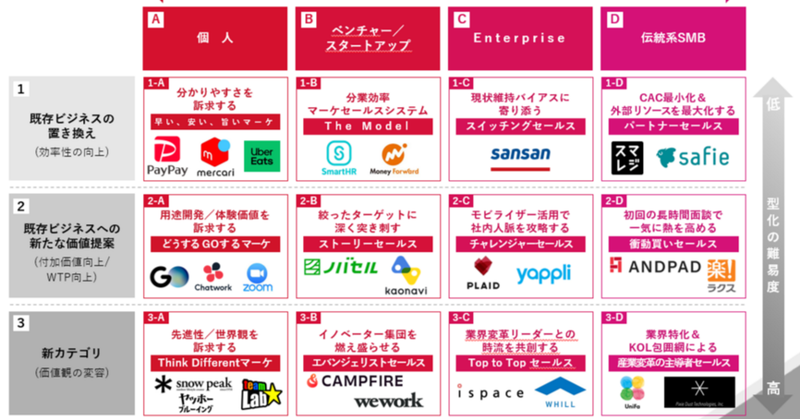 100社以上のグロース支援から見えた Go to Market戦略の作り方